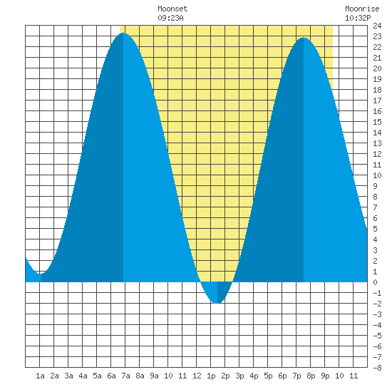 East Foreland tide chart for Tuesday, August 24, 2021