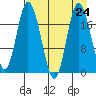 East Foreland tide chart for Tuesday, August 24, 2021