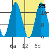 East Foreland tide chart for Wednesday, August 25, 2021