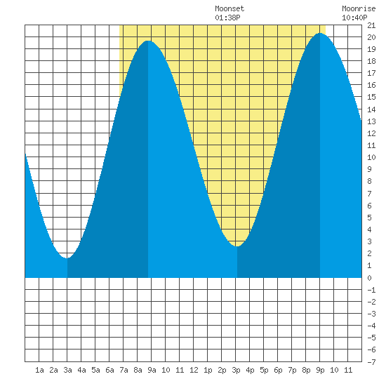 East Foreland tide chart for Friday, August 27, 2021