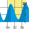 East Foreland tide chart for Friday, August 27, 2021