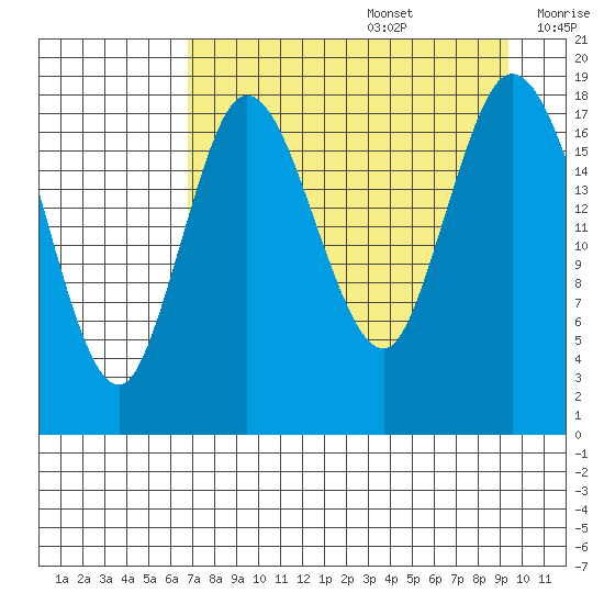 East Foreland tide chart for Saturday, August 28, 2021