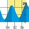 East Foreland tide chart for Saturday, August 28, 2021