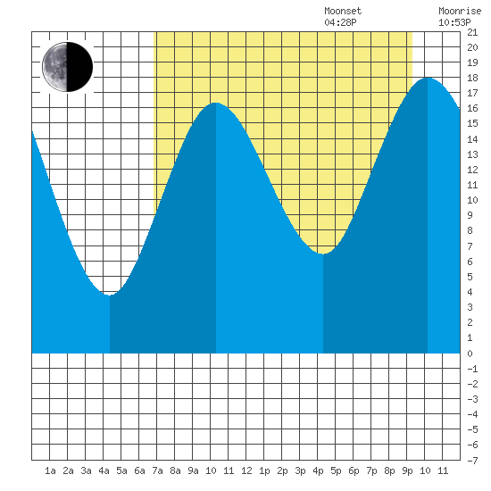 East Foreland tide chart for Sunday, August 29, 2021