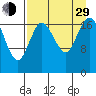 East Foreland tide chart for Sunday, August 29, 2021