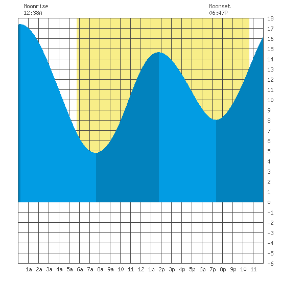 East Foreland tide chart for Monday, August 2, 2021