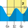 East Foreland tide chart for Monday, August 2, 2021