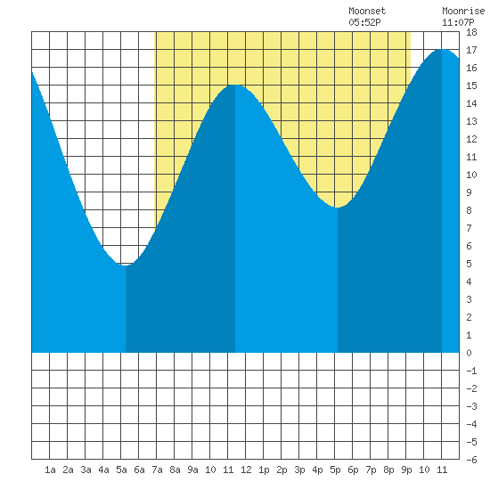 East Foreland tide chart for Monday, August 30, 2021