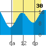 East Foreland tide chart for Monday, August 30, 2021