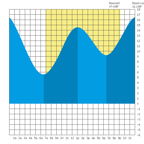 East Foreland tide chart for Tuesday, August 31, 2021
