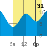 East Foreland tide chart for Tuesday, August 31, 2021