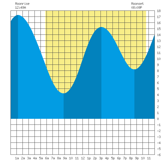 East Foreland tide chart for Tuesday, August 3, 2021