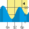 East Foreland tide chart for Wednesday, August 4, 2021