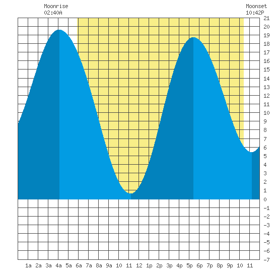 East Foreland tide chart for Friday, August 6, 2021