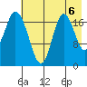 East Foreland tide chart for Friday, August 6, 2021