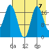 East Foreland tide chart for Saturday, August 7, 2021