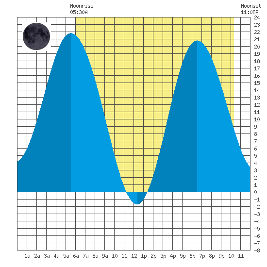 East Foreland tide chart for Sunday, August 8, 2021