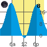 East Foreland tide chart for Sunday, August 8, 2021