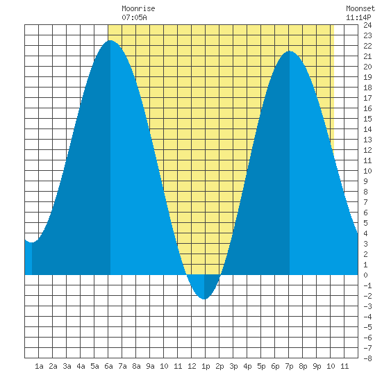 East Foreland tide chart for Monday, August 9, 2021