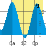 East Foreland tide chart for Monday, August 9, 2021