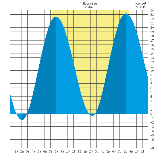 East Foreland tide chart for Friday, September 10, 2021