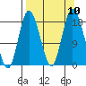 East Foreland tide chart for Friday, September 10, 2021