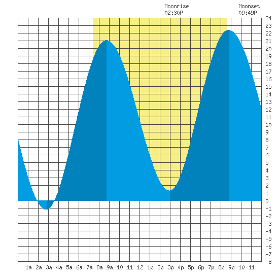 East Foreland tide chart for Saturday, September 11, 2021