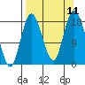 East Foreland tide chart for Saturday, September 11, 2021