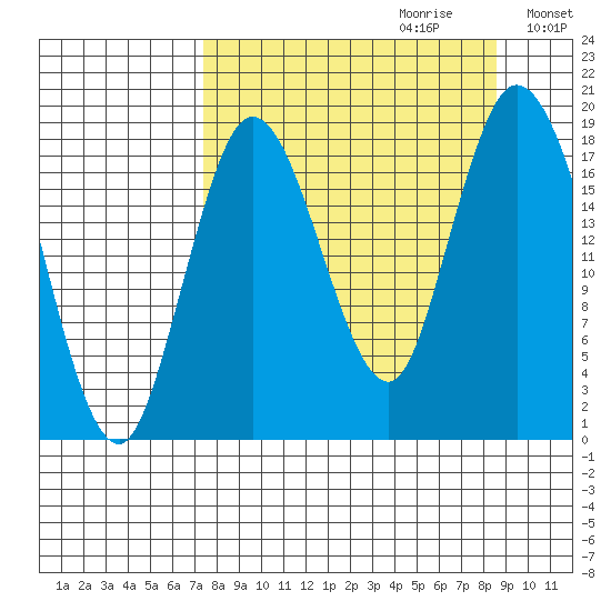 East Foreland tide chart for Sunday, September 12, 2021