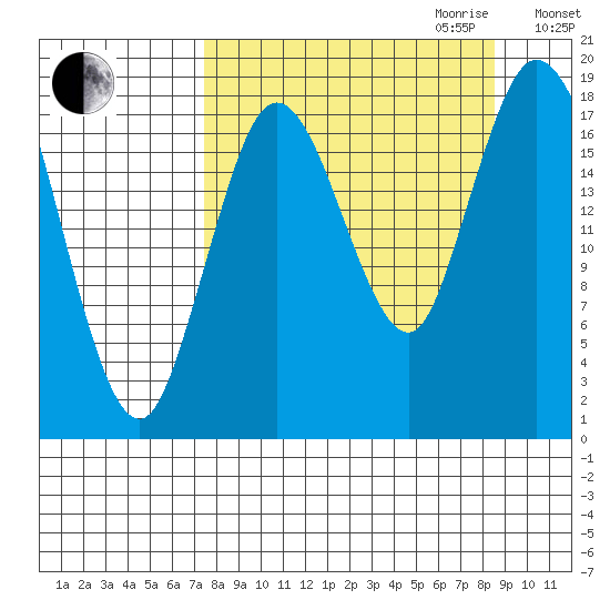 East Foreland tide chart for Monday, September 13, 2021