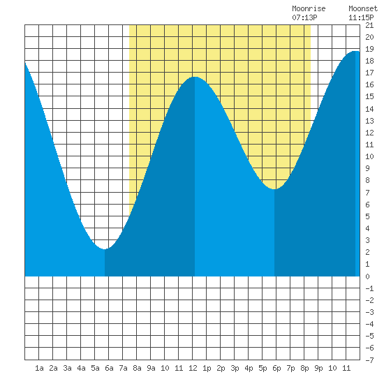 East Foreland tide chart for Tuesday, September 14, 2021