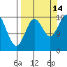East Foreland tide chart for Tuesday, September 14, 2021