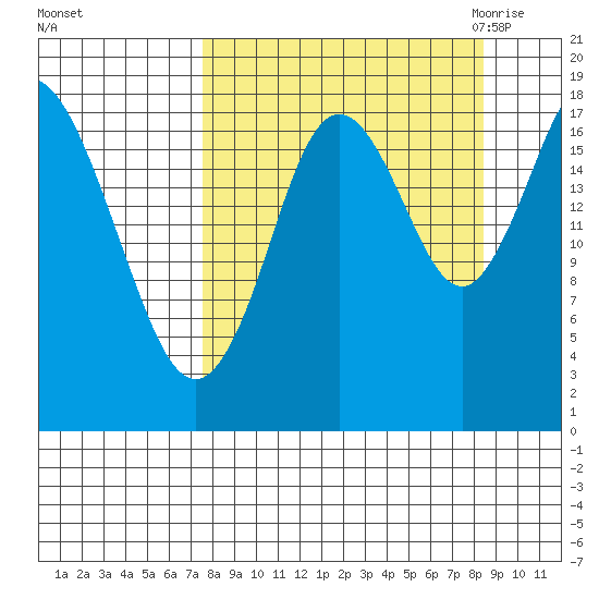 East Foreland tide chart for Wednesday, September 15, 2021