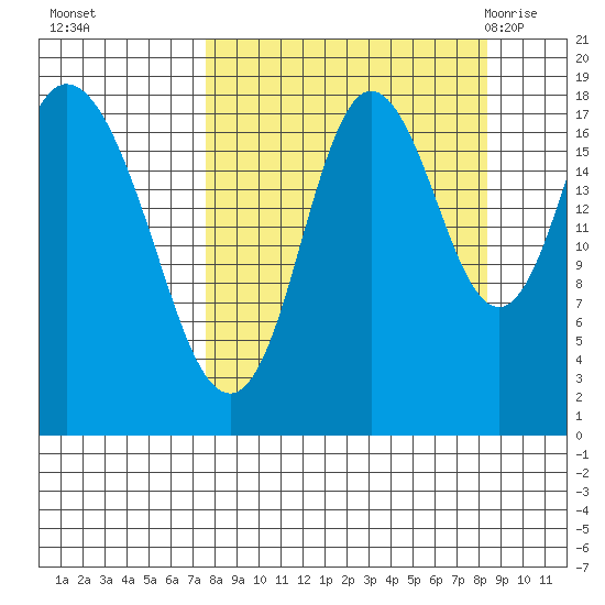 East Foreland tide chart for Thursday, September 16, 2021