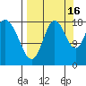 East Foreland tide chart for Thursday, September 16, 2021