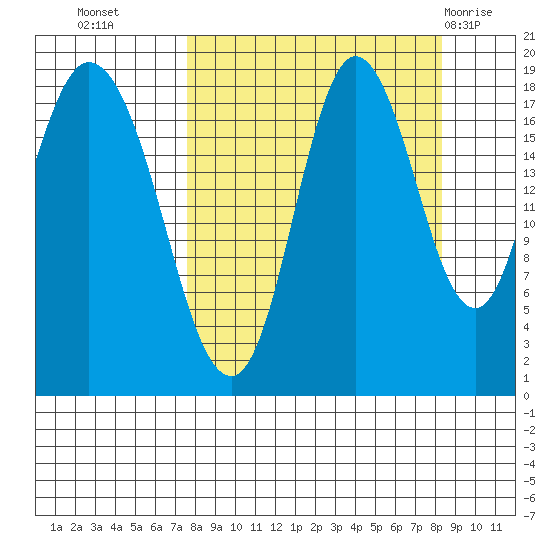 East Foreland tide chart for Friday, September 17, 2021