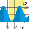 East Foreland tide chart for Friday, September 17, 2021