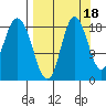 East Foreland tide chart for Saturday, September 18, 2021