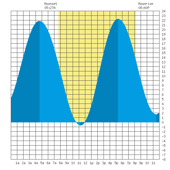 East Foreland tide chart for Sunday, September 19, 2021