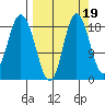 East Foreland tide chart for Sunday, September 19, 2021