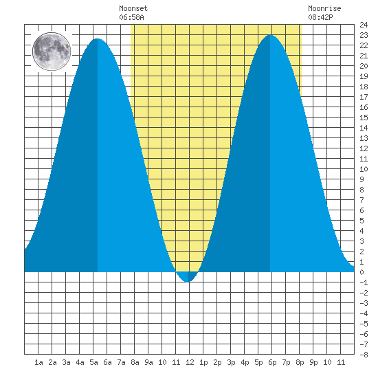 East Foreland tide chart for Monday, September 20, 2021