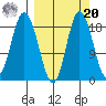 East Foreland tide chart for Monday, September 20, 2021
