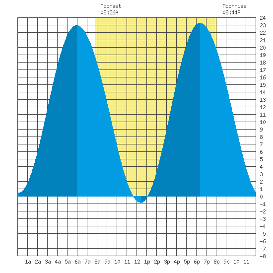 East Foreland tide chart for Tuesday, September 21, 2021
