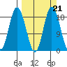 East Foreland tide chart for Tuesday, September 21, 2021