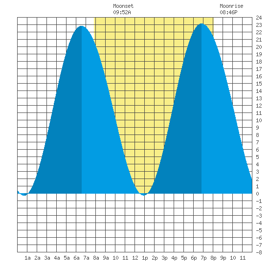 East Foreland tide chart for Wednesday, September 22, 2021