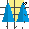 East Foreland tide chart for Wednesday, September 22, 2021