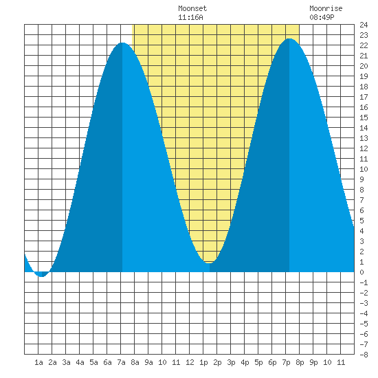 East Foreland tide chart for Thursday, September 23, 2021