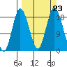 East Foreland tide chart for Thursday, September 23, 2021