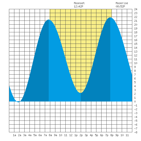 East Foreland tide chart for Friday, September 24, 2021