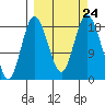 East Foreland tide chart for Friday, September 24, 2021